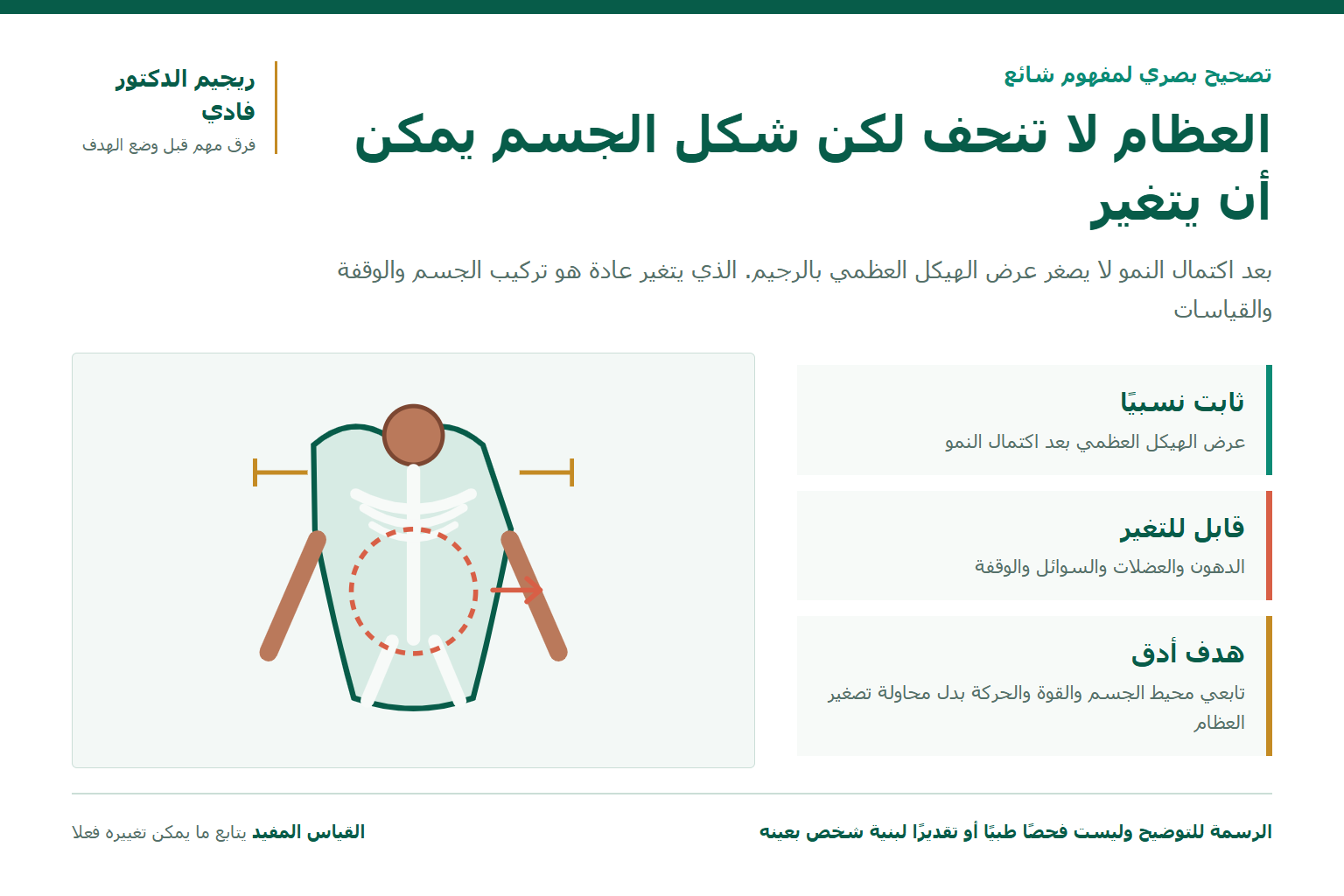 رسم يوضح الفرق بين عرض الهيكل العظمي ومكونات الجسم القابلة للتغير